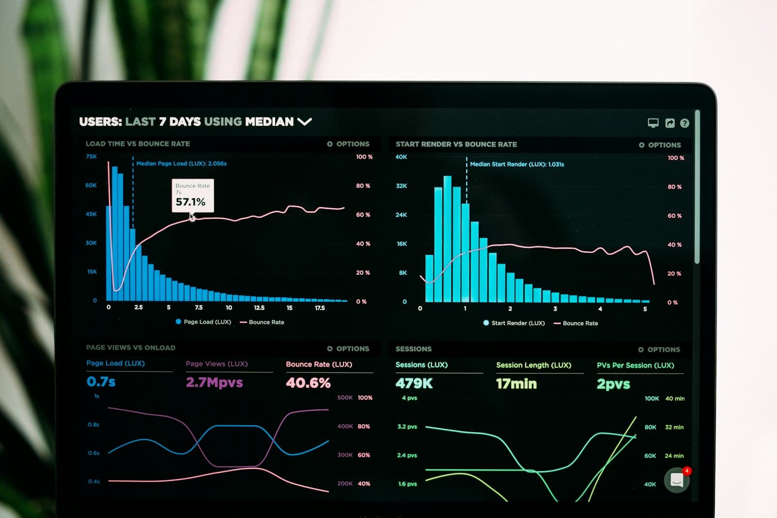 A laptop screen showing an analytics dashboard with charts and metrics