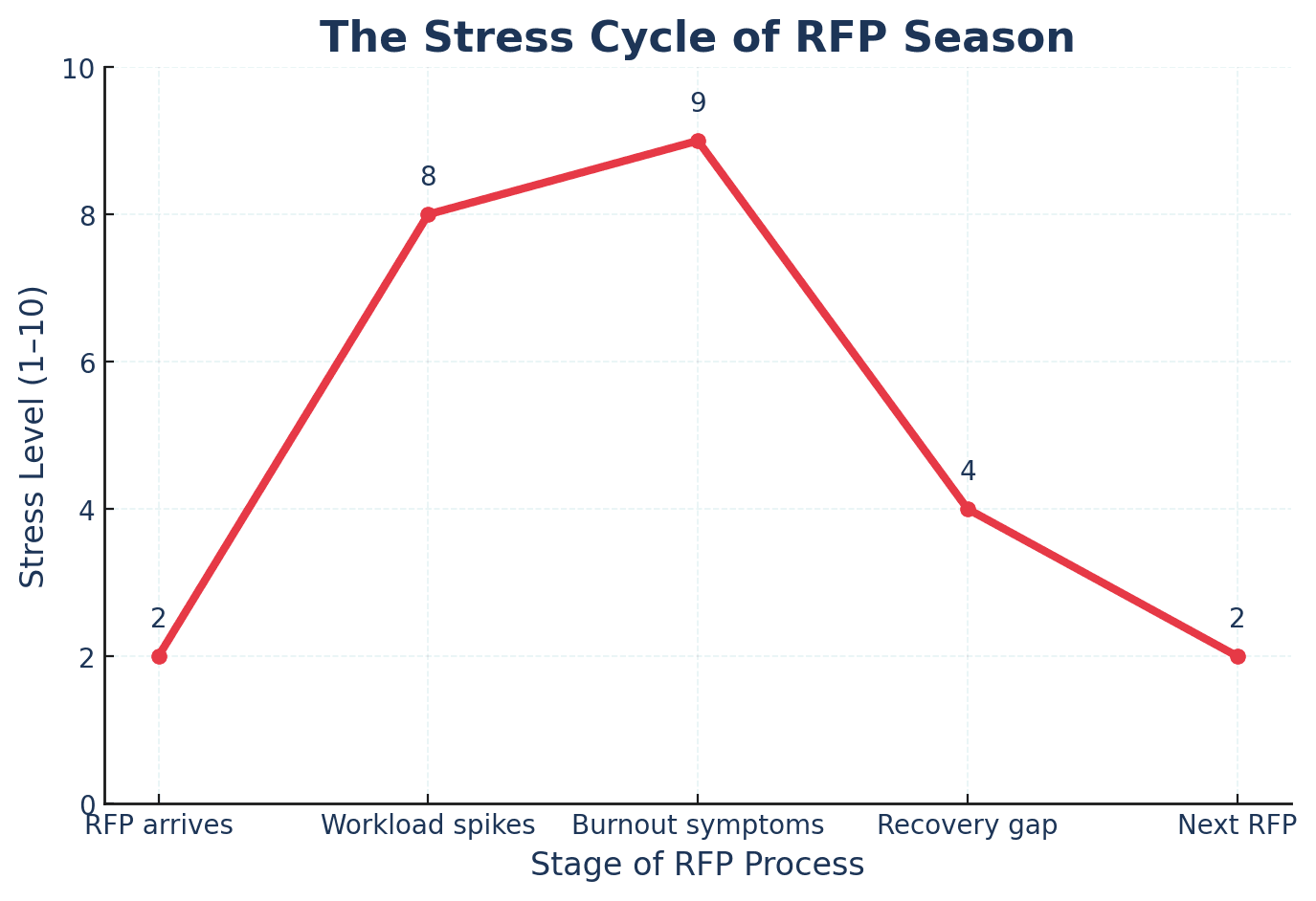 The Stress Cycle of RFP Season